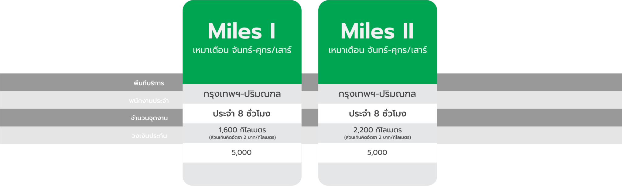 Miles Package